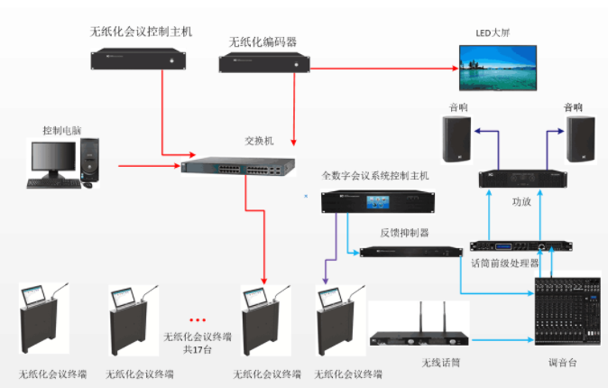 无纸化会议作用