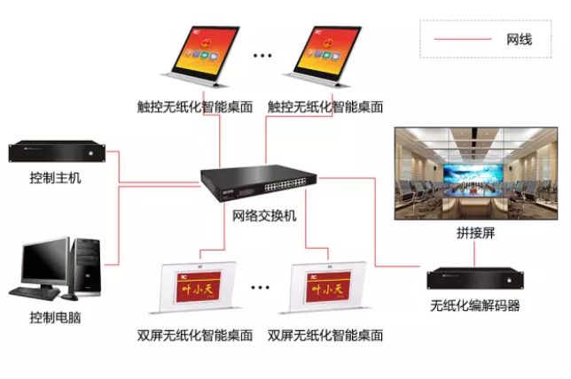 无纸化会议系统优势