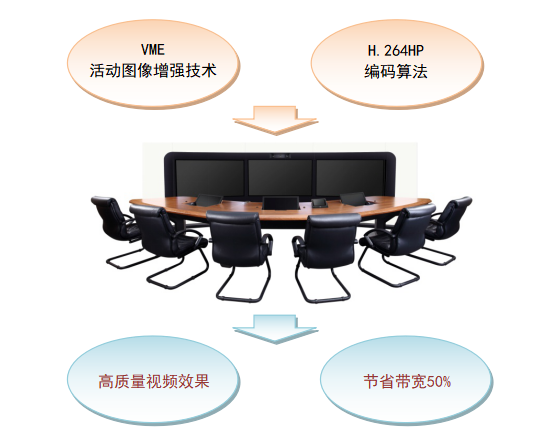高清视频系统主要功能及特点