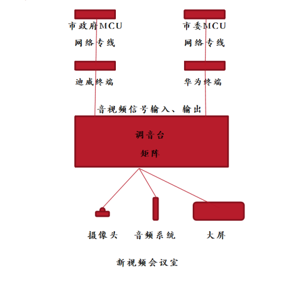 视频会议系统原则